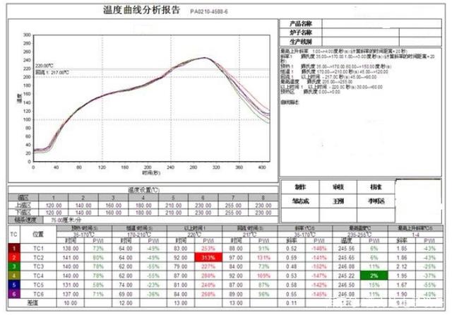 蜜桃成人无码区免费视频网站炉有几个温区及炉温设定技巧